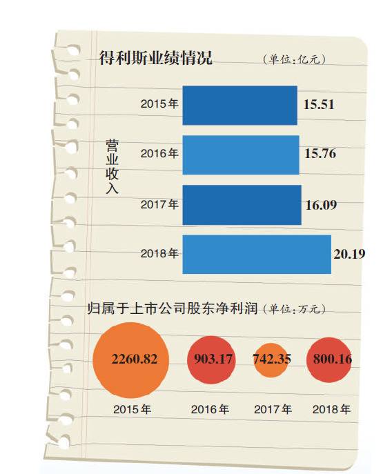 上市10年得利斯拟近10亿