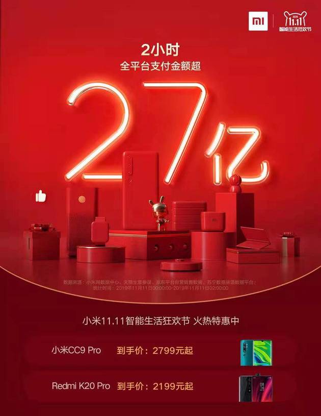 双11小米战报：2小时成交金额超27亿