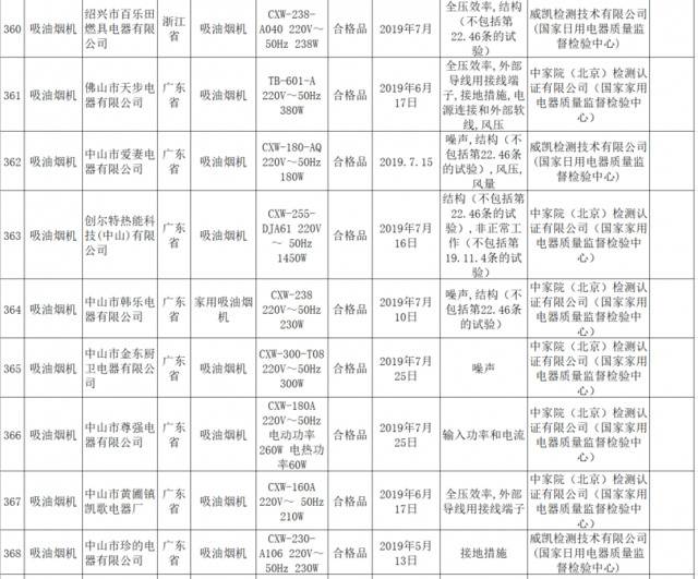 多地抽检：吸油烟机、电磁灶等多批次家用电器不合格