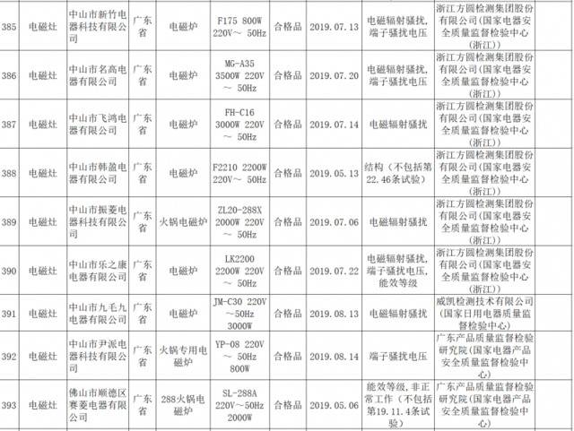 多地抽检：吸油烟机、电磁灶等多批次家用电器不合格