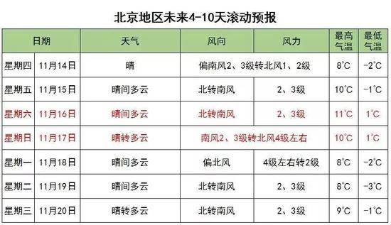 “双11”特供冷空气发货 周三最低温度仅有-3℃