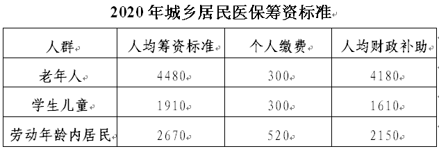 北京城乡居民医保个人缴费和财政补助明年起调整