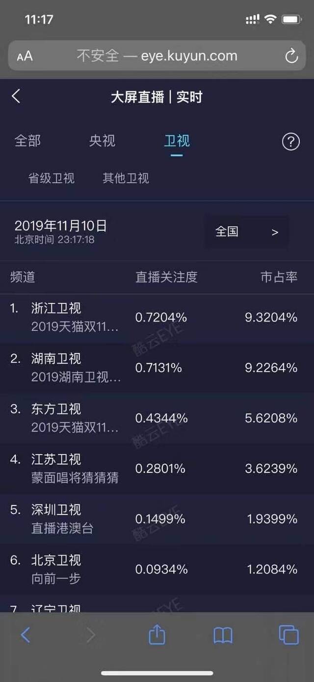 第三方数据：猫晚两卫视直播市占率近15%，收视率登顶