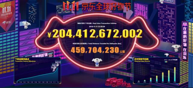 京东双十一累计成交金额达2044亿元