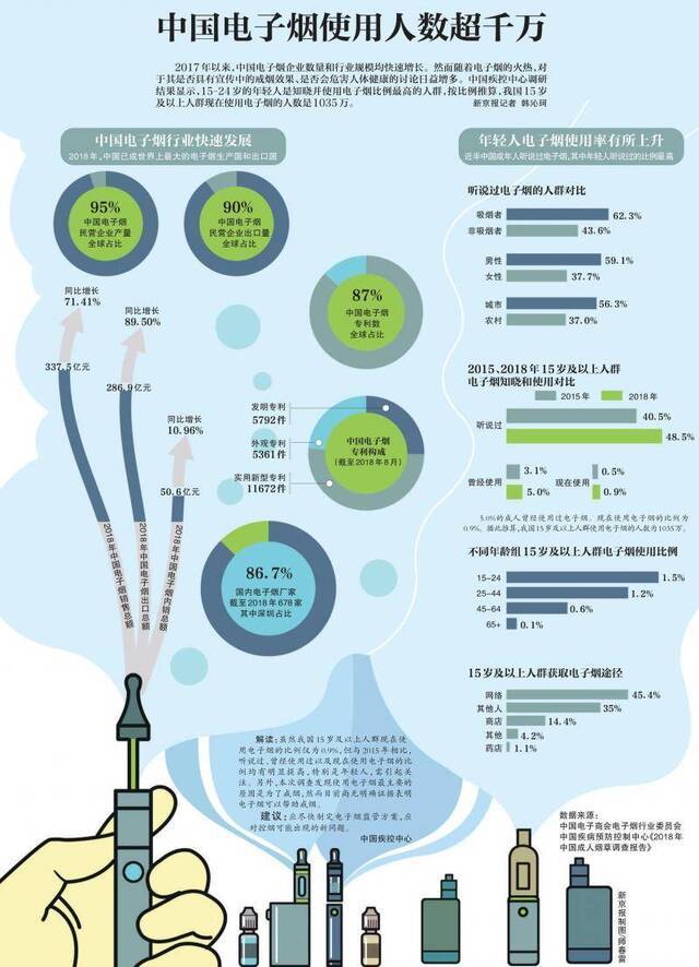 大数据：中国电子烟使用人数超千万