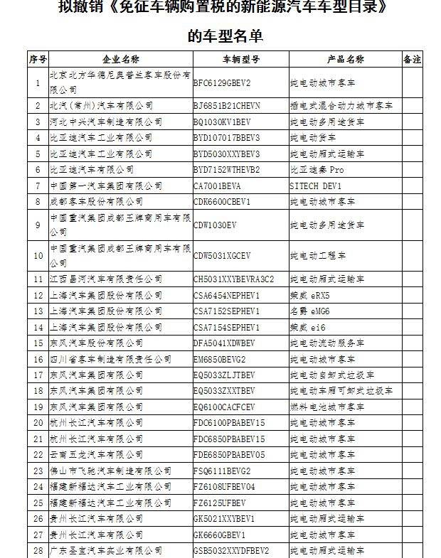 工信部拟撤销141款新能源车型免征购置税资格