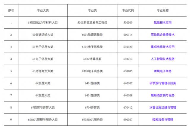 教育部公布高校新专业 包括陵园服务与管理