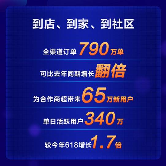 多点Dmall“双11”数据：全渠道790万订单