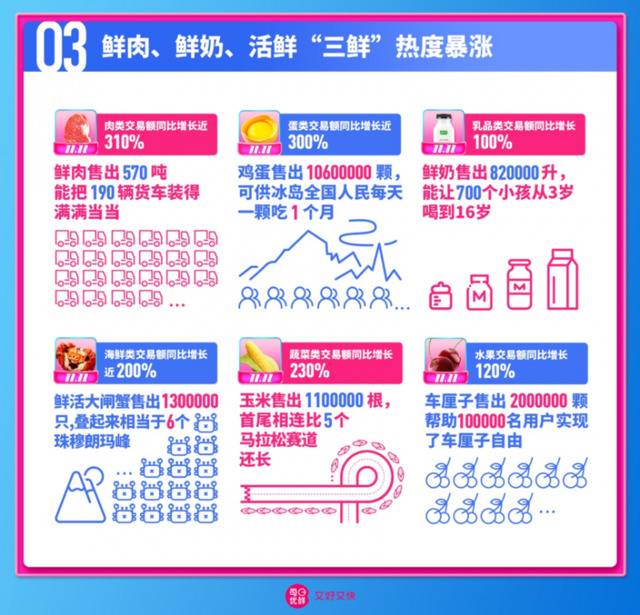 每日优鲜“双11”销售额增2.7倍，最快5分钟送达