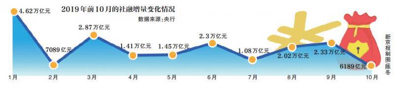 受累“非标”融资 10月社融增量下滑七成