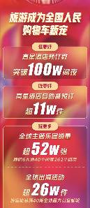 飞猪平台新增购买用户年均超30%，达人带货超6亿