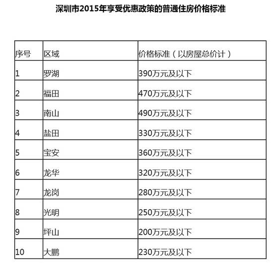 2015年9月，深圳发布《关于深圳市2015年享受优惠政策普通住房价格标准的通告》，规定了普宅标准。图片来源政府文件截图