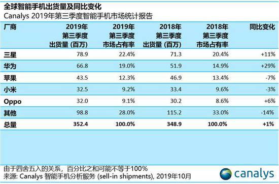 印度智能手机市场什么情况？米绿蓝瓜分七成份额！