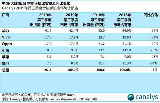 印度智能手机市场什么情况？米绿蓝瓜分七成份额！