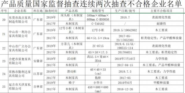 连续两次抽查不合格，6家木制家具生产企业上榜