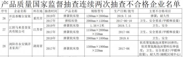 连续两次抽查不合格，6家木制家具生产企业上榜