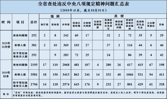 2019年10月全省查处违反中央八项规定精神问题252起