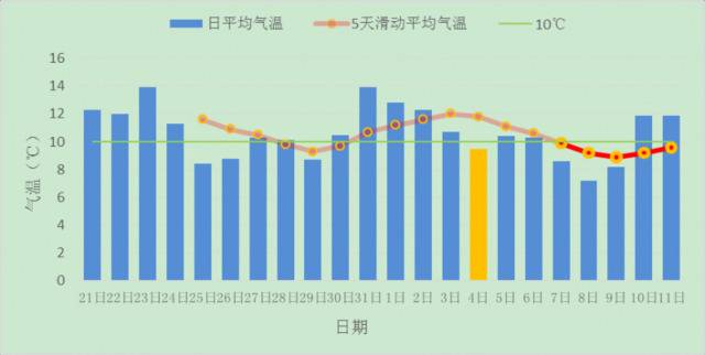 最新！北京今年11月4日入冬