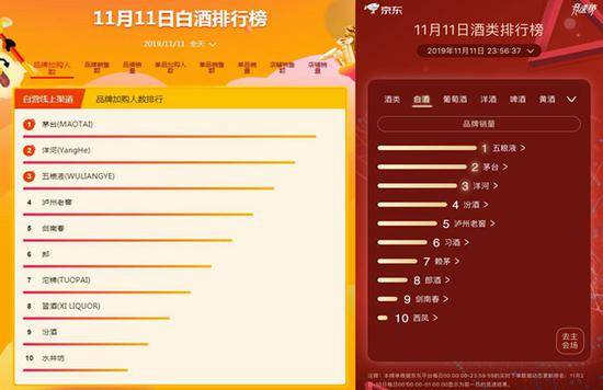 “双十一”当天苏宁、京东白酒排行榜来源：电商官网截图