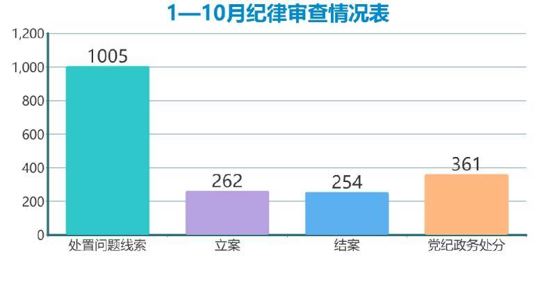 灵璧：1-10月立案262件处分361人