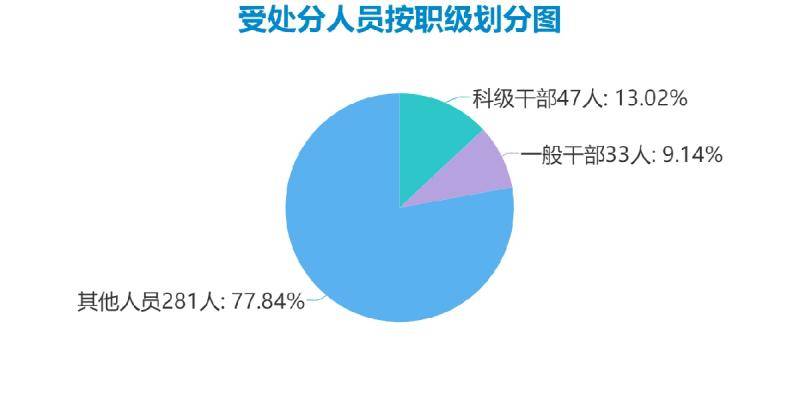 灵璧：1-10月立案262件处分361人