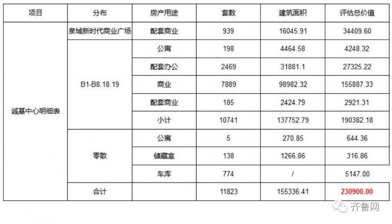 起拍价30.5亿 济南三处赵晋案涉案房产拍卖