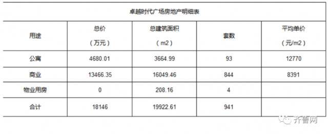 起拍价30.5亿 济南三处赵晋案涉案房产拍卖