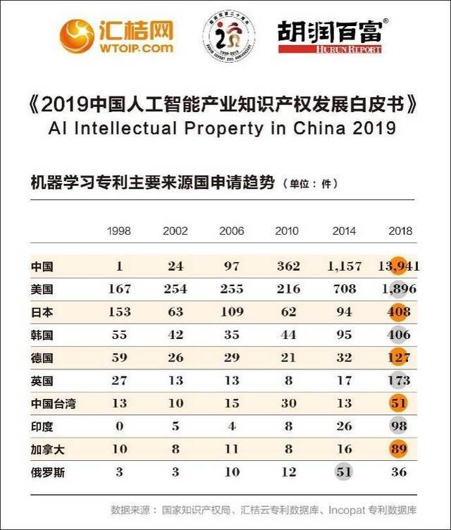 机器学习专利主要来源国申请趋势