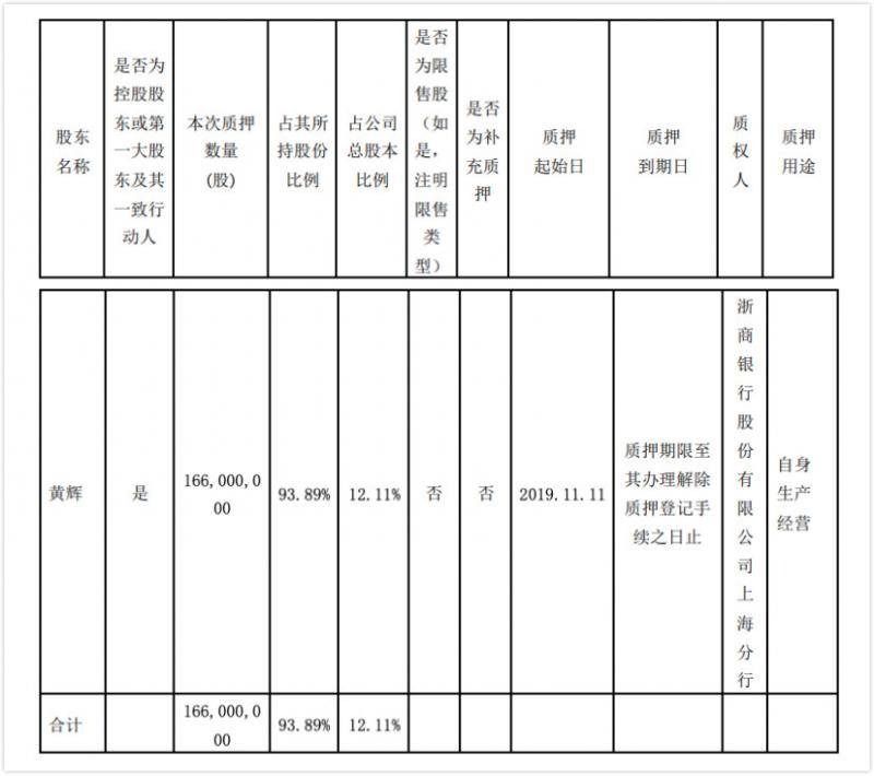 三湘印象实控人再次质押93.9% 持股