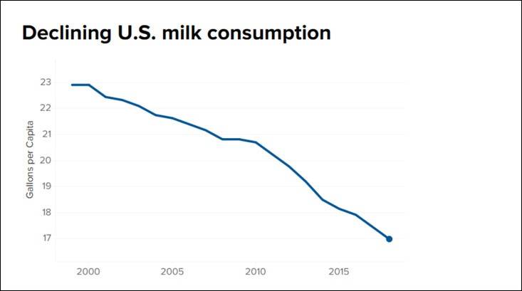 美国人均的液态奶消费量图：CNBC