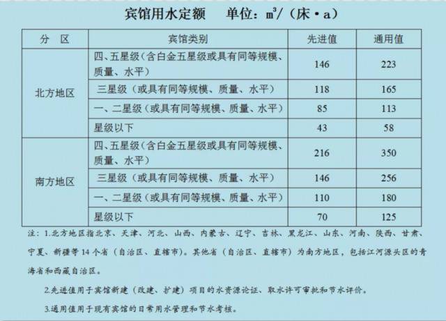 严约束！水利部首次发布宾馆学校机关用水定额