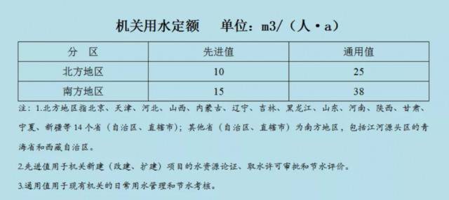 严约束！水利部首次发布宾馆学校机关用水定额