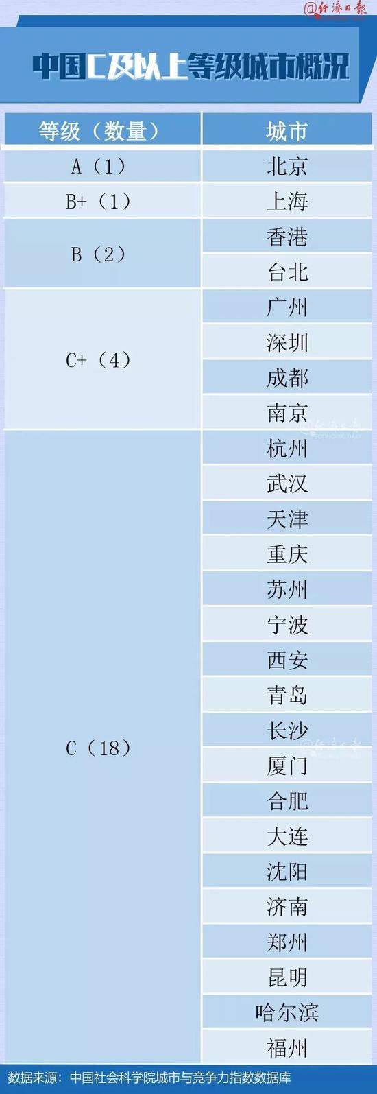 全球城市竞争力榜单出炉 最具竞争力的城市是这座