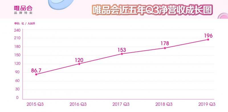 唯品会Q3财报：连续28个季度盈利，活跃用户增21%