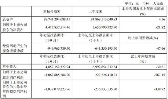 千亿城投集团原董事长被“双开” 公司巨亏10亿