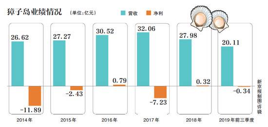 扇贝离奇死亡，獐子岛尚不知何因