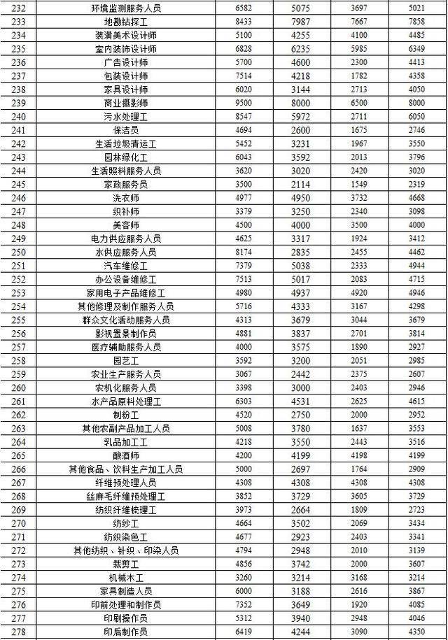 青海省人力资源和社会保障厅发布2019年全省人力资源市场部分工种职业工资指导价位信息