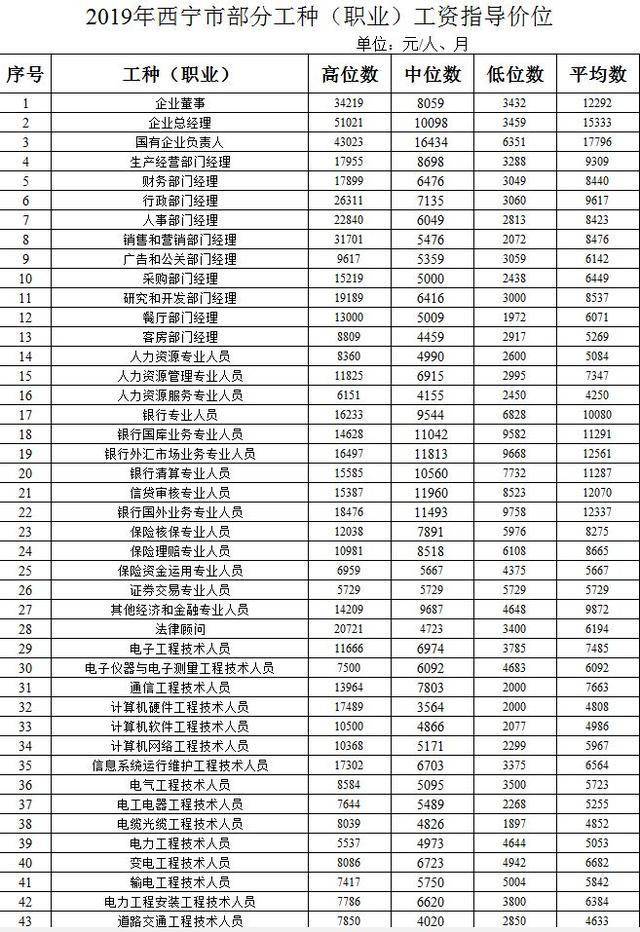 青海省人力资源和社会保障厅发布2019年全省人力资源市场部分工种职业工资指导价位信息