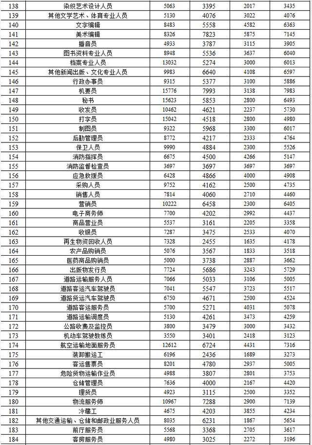 青海省人力资源和社会保障厅发布2019年全省人力资源市场部分工种职业工资指导价位信息