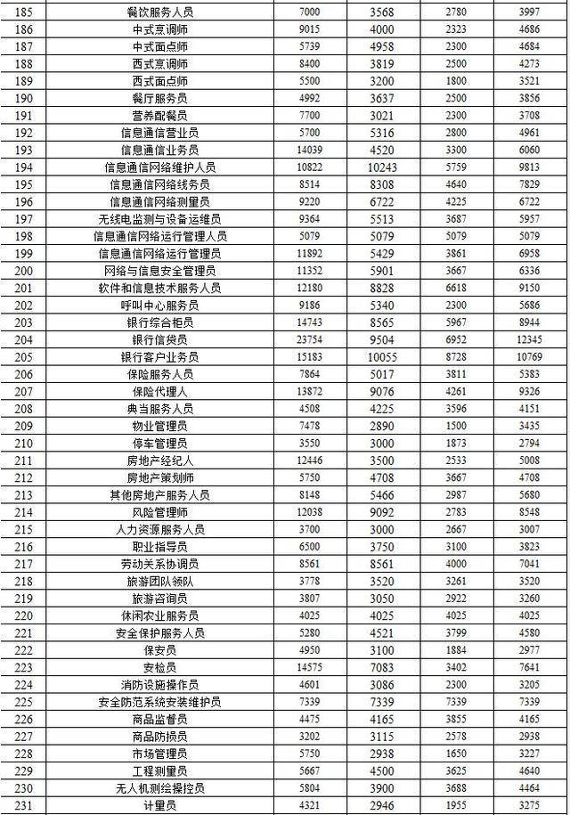 青海省人力资源和社会保障厅发布2019年全省人力资源市场部分工种职业工资指导价位信息