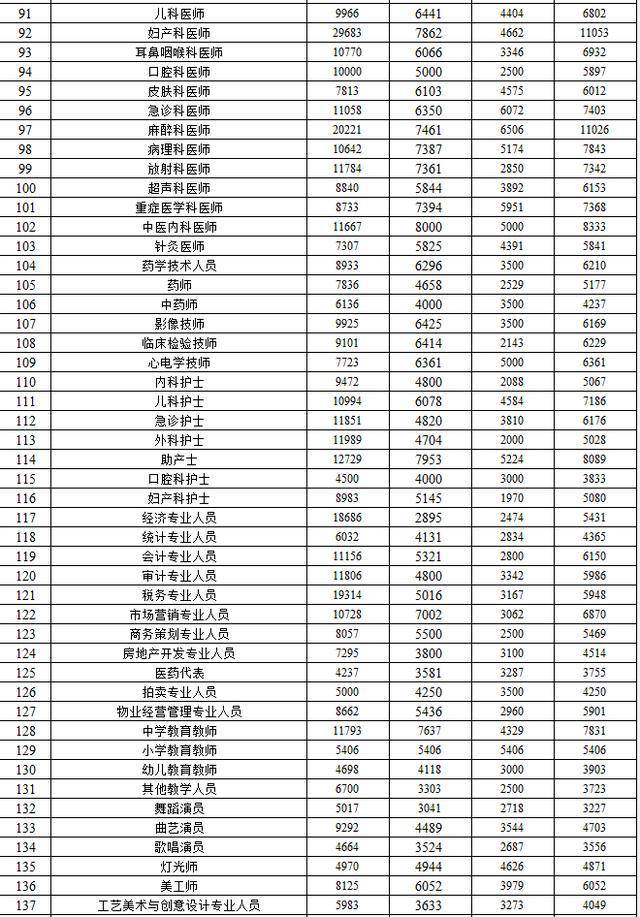 青海省人力资源和社会保障厅发布2019年全省人力资源市场部分工种职业工资指导价位信息