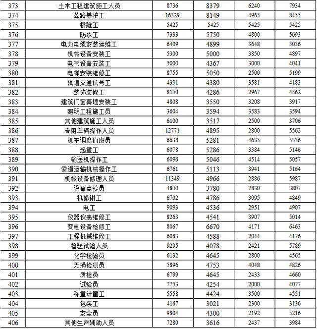 青海省人力资源和社会保障厅发布2019年全省人力资源市场部分工种职业工资指导价位信息