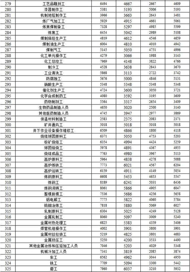 青海省人力资源和社会保障厅发布2019年全省人力资源市场部分工种职业工资指导价位信息