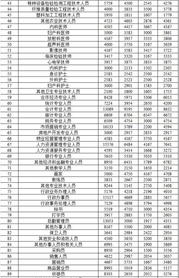 青海省人力资源和社会保障厅发布2019年全省人力资源市场部分工种职业工资指导价位信息