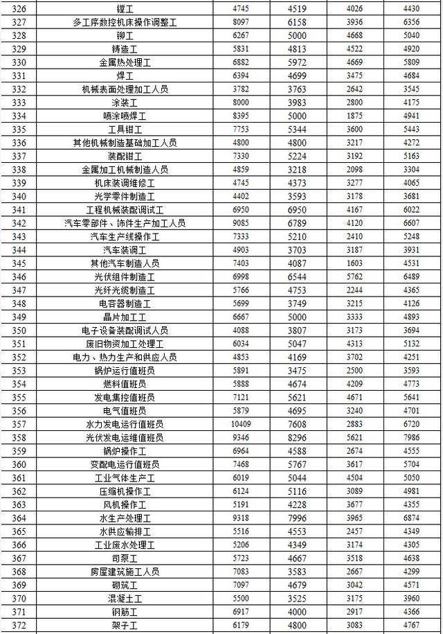 青海省人力资源和社会保障厅发布2019年全省人力资源市场部分工种职业工资指导价位信息