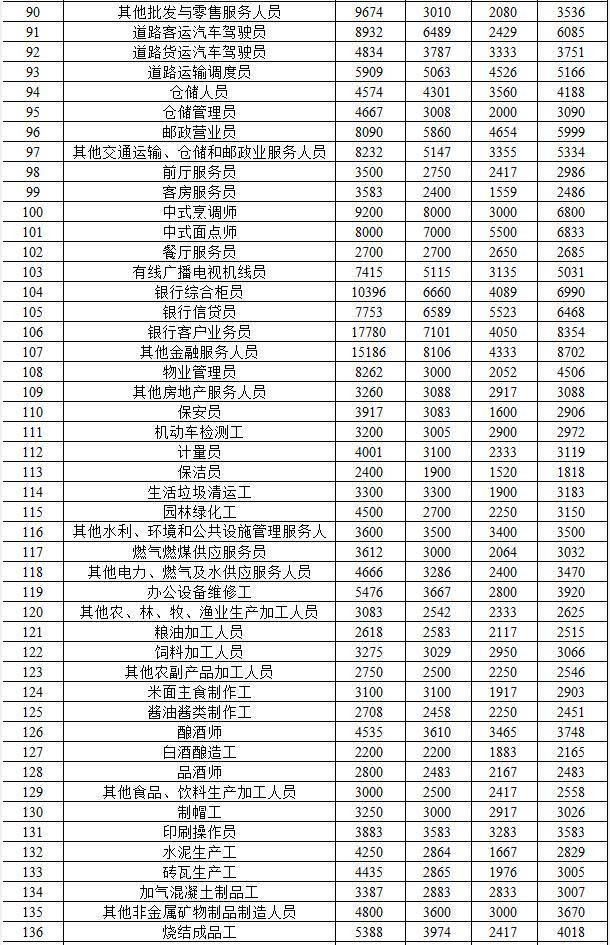 青海省人力资源和社会保障厅发布2019年全省人力资源市场部分工种职业工资指导价位信息