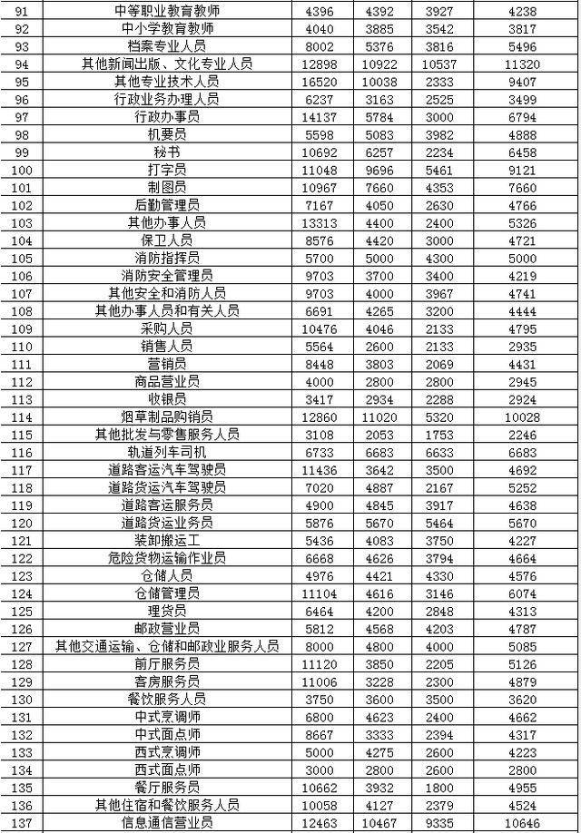 青海省人力资源和社会保障厅发布2019年全省人力资源市场部分工种职业工资指导价位信息