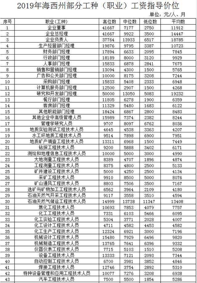 青海省人力资源和社会保障厅发布2019年全省人力资源市场部分工种职业工资指导价位信息