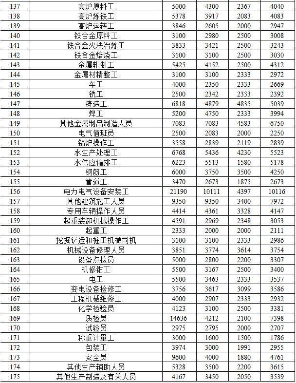 青海省人力资源和社会保障厅发布2019年全省人力资源市场部分工种职业工资指导价位信息