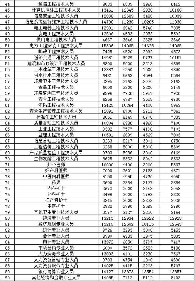 青海省人力资源和社会保障厅发布2019年全省人力资源市场部分工种职业工资指导价位信息